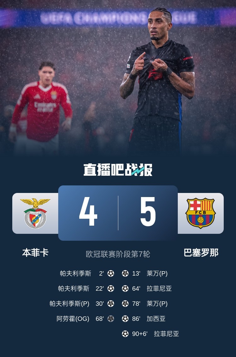  又是互捅局？巴薩、本菲卡歐冠聯(lián)賽階段曾貢獻(xiàn)5-4絕殺名局