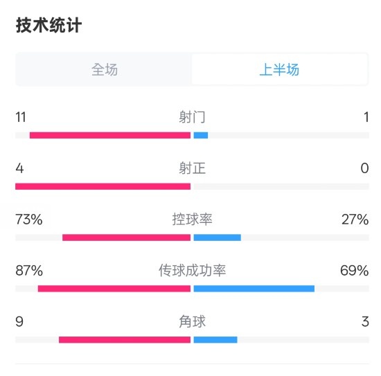  壓制！紅軍半場1-0熱刺數(shù)據(jù)：射門11-1，射正4-0，控球率73%-27%