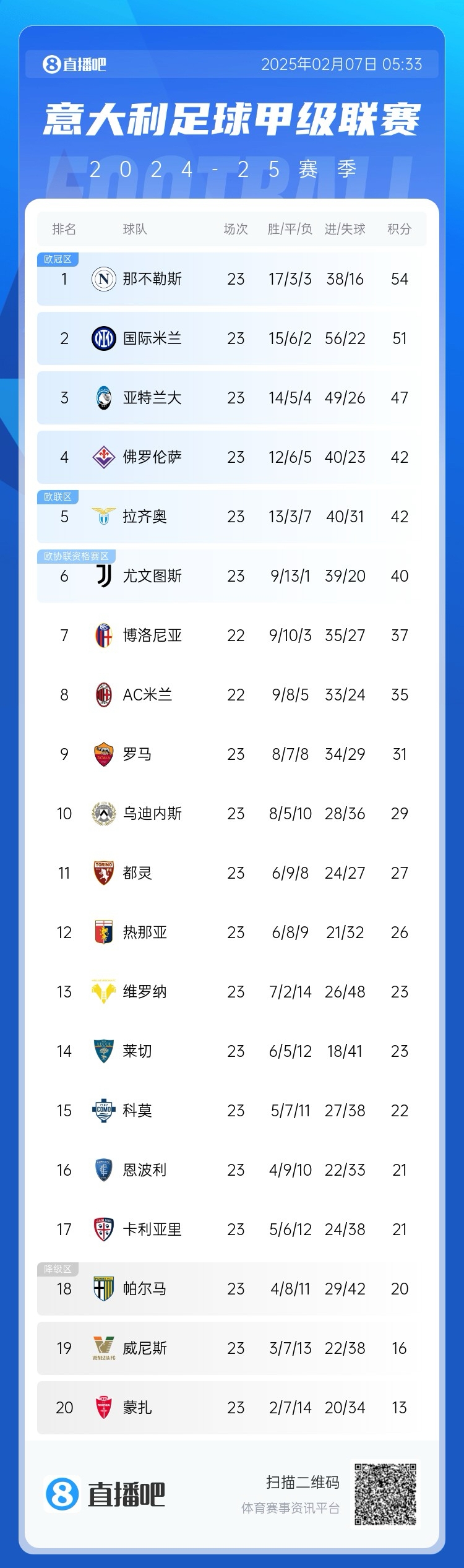  意甲積分榜：國(guó)米2輪不勝落后那不勒斯3分，佛羅倫薩3連勝升第4