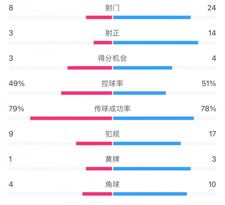  全場(chǎng)數(shù)據(jù)：射門24比8、射正14比3，申花全面壓到海港
