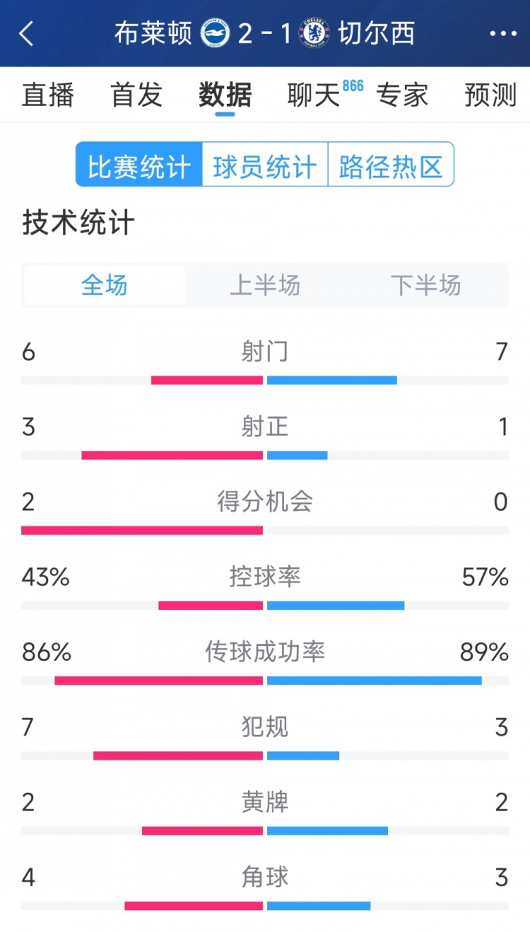  效率差距大，切爾西1-2布萊頓全場數(shù)據(jù)：射門7-6，射正1-3