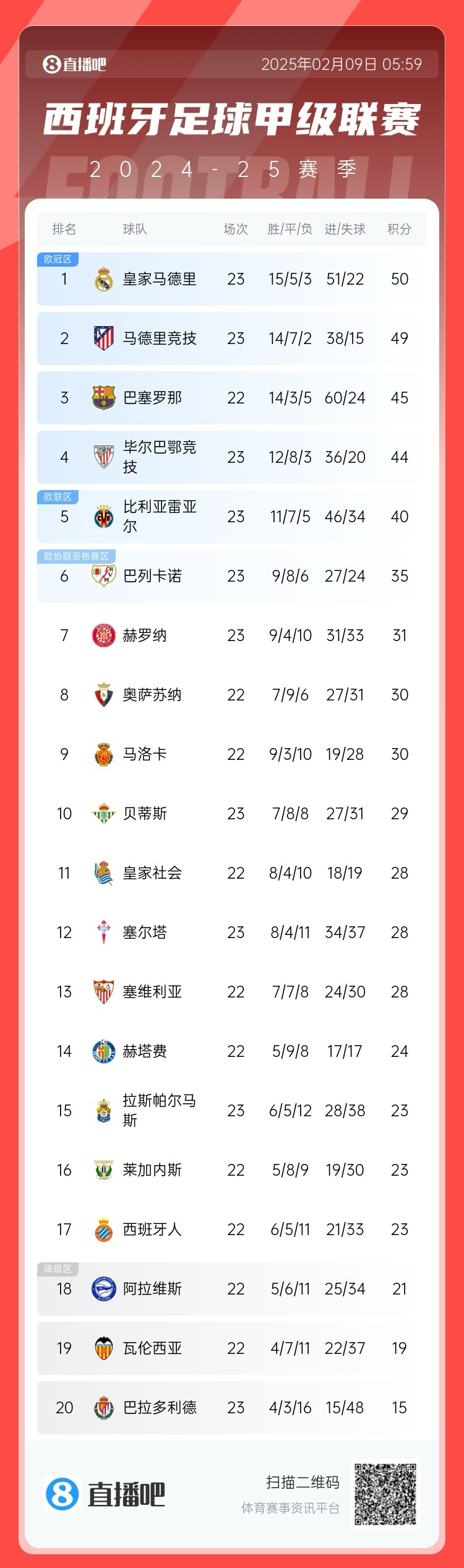  西甲積分榜：皇馬50分第1，馬競49分第2 ，巴薩少賽45分第3