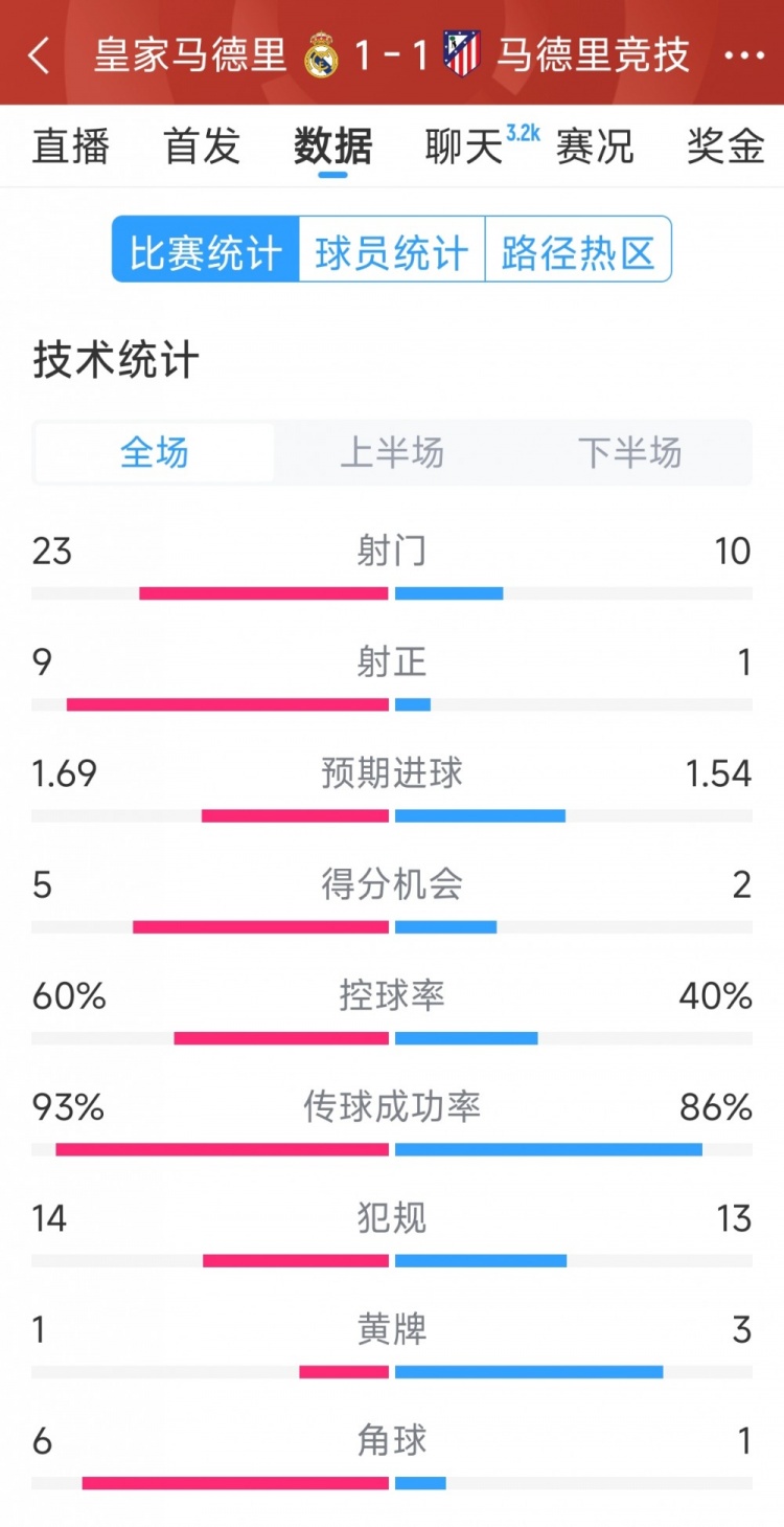  皇馬1-1馬競全場數(shù)據(jù)：射門23-10，射正9-1，得分機會5-2