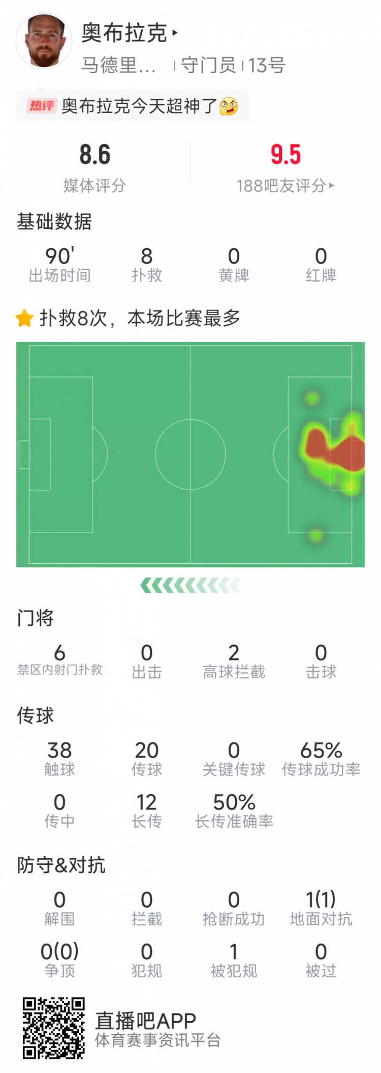  超神發(fā)揮，奧布拉克本場數(shù)據(jù)：8次成功撲救，獲評8.6分