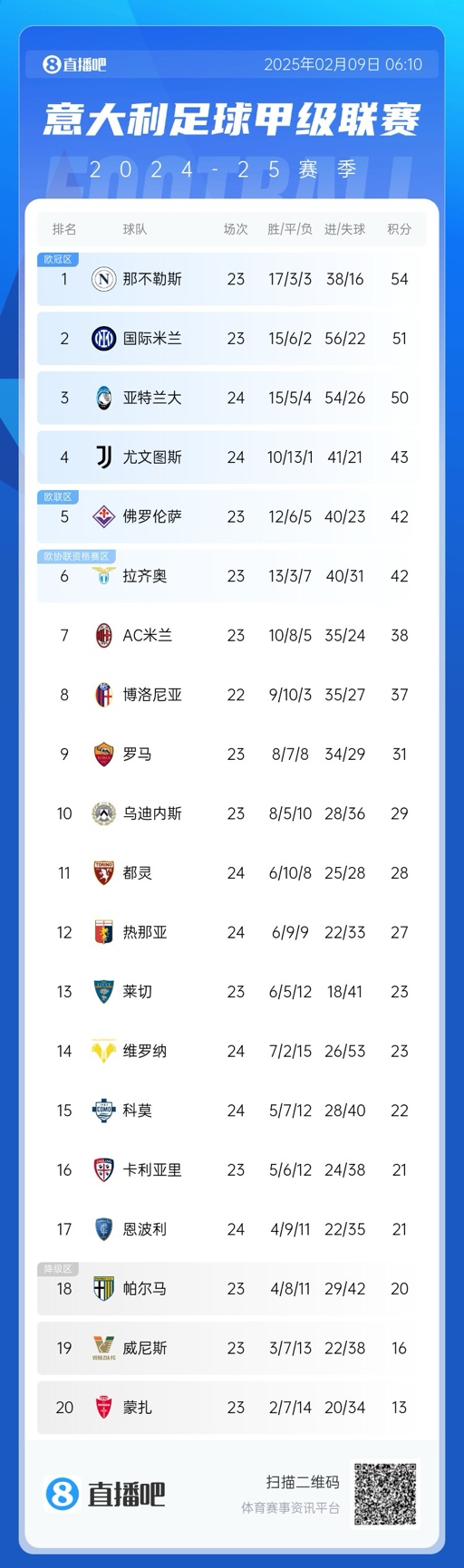  意甲積分榜：那不勒斯領先國米3分，AC米蘭升第七距歐戰(zhàn)區(qū)4分