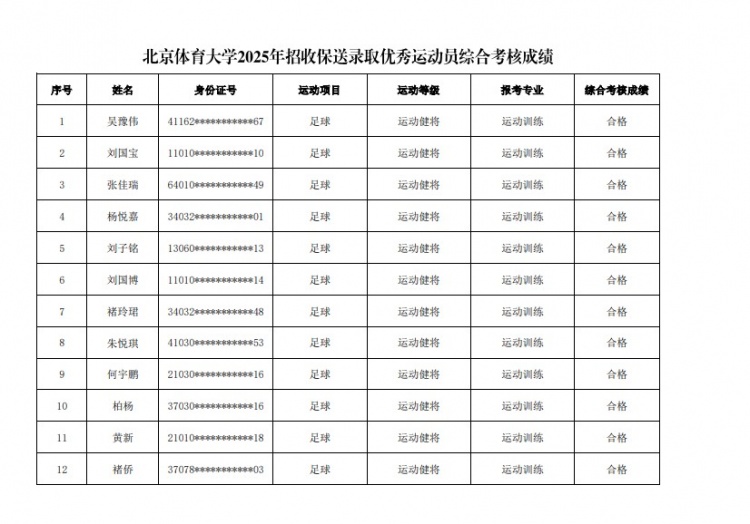  67名球員通過北體大保送錄取初審，王世杰、何宇鵬、王剛在列