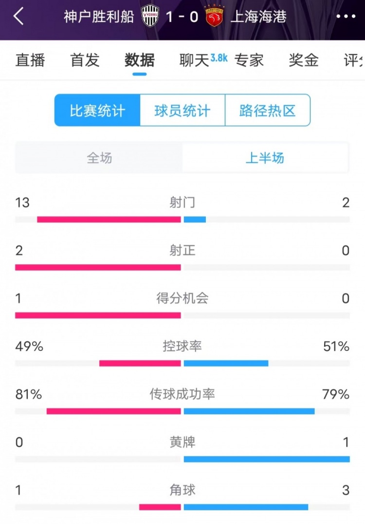  被全面壓制 ！神戶半場13次射門，海港2射門0射正