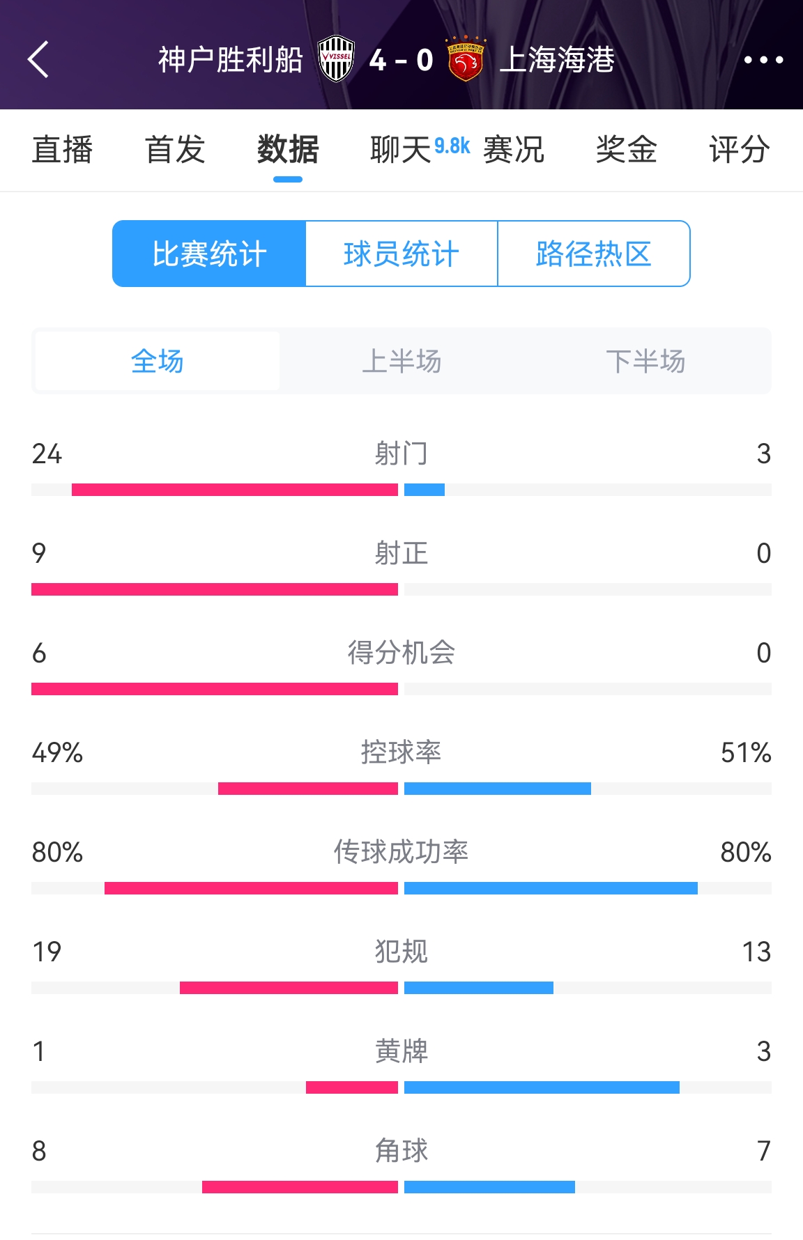 單方面碾壓！海港0-4神戶全場(chǎng)數(shù)據(jù)：射門3-24！射正0-9！