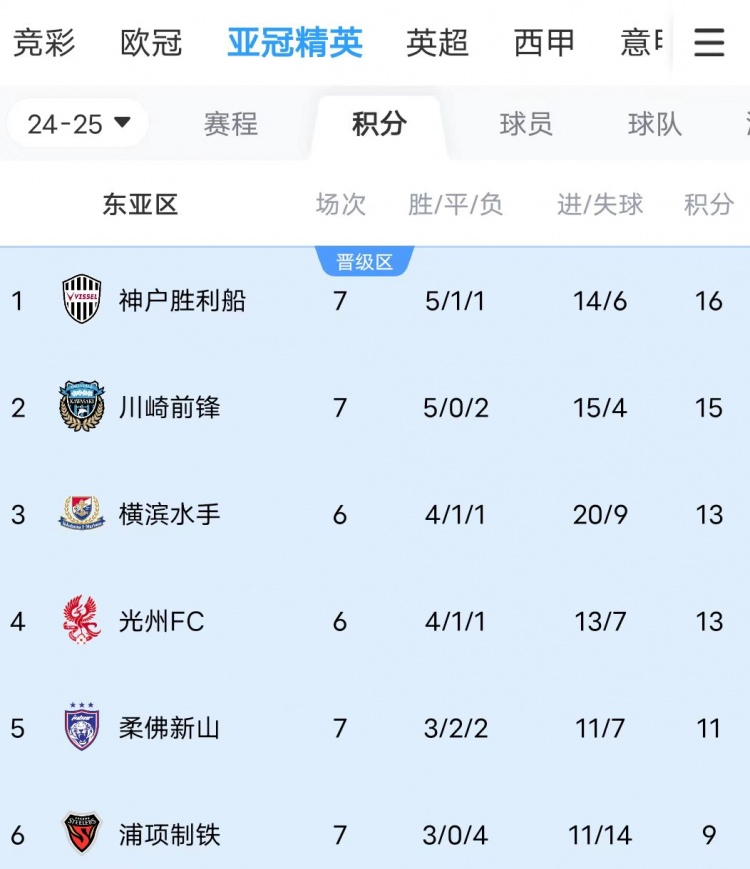  川崎、神戶雙雙大比分獲勝，J聯(lián)賽暫時包攬亞冠東亞區(qū)前三名