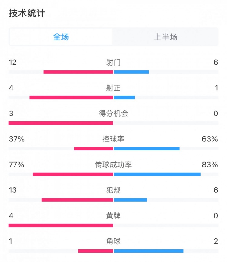  高效！泰山vs光州半場(chǎng)數(shù)據(jù)：泰山4次射正打進(jìn)3球，控球率37%