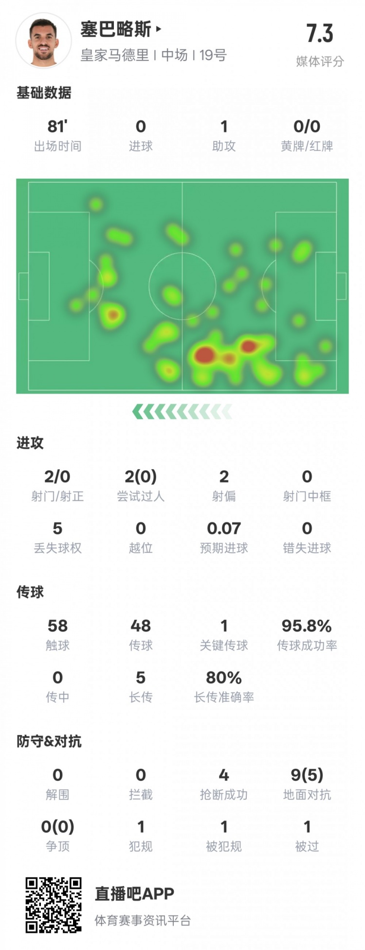  塞巴略斯本場數(shù)據(jù)：1送點1助攻1關(guān)鍵傳球4搶斷，評分7.3