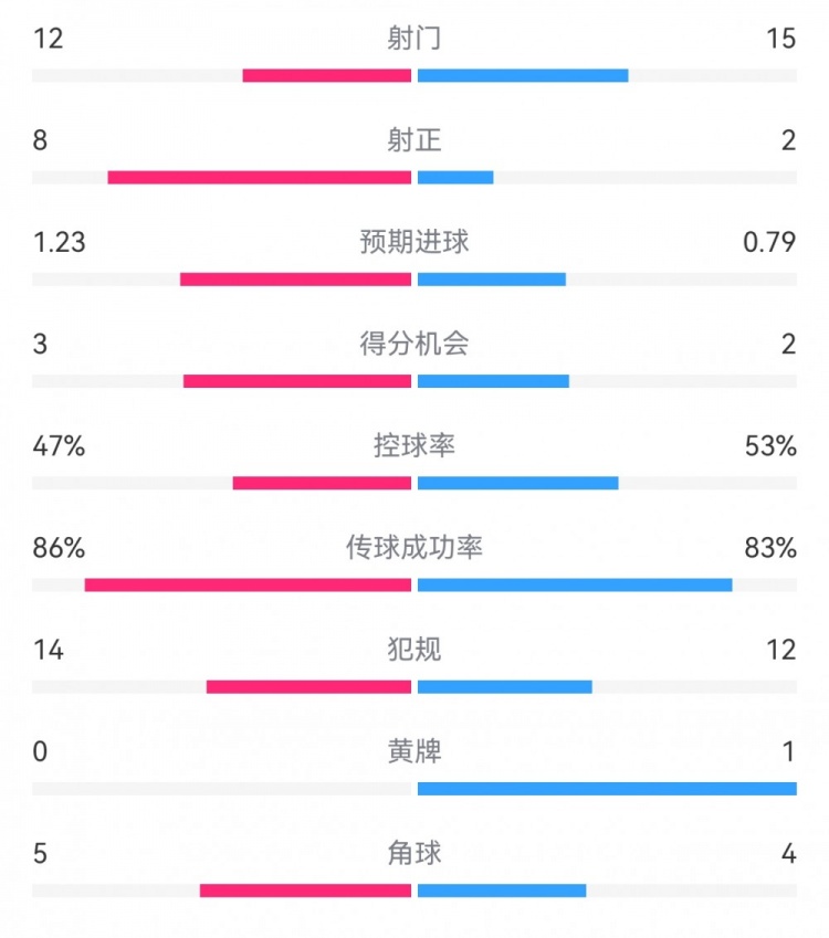  尤文2-1埃因霍溫數(shù)據(jù)：射門12-15，射正8-2，得分機(jī)會3-2