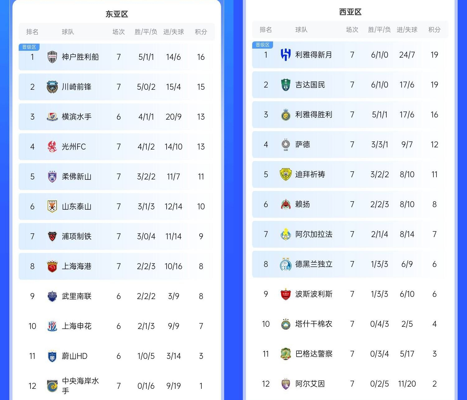  決賽日本vs沙特？亞冠東區(qū)J聯(lián)賽3隊前三，西區(qū)沙特聯(lián)3隊斷層領跑