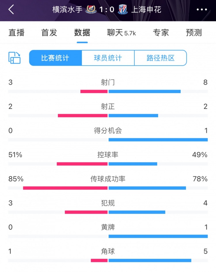  半場(chǎng)數(shù)據(jù)：申花不輸橫濱水手，射門次數(shù)8比3占優(yōu)&控球五五開