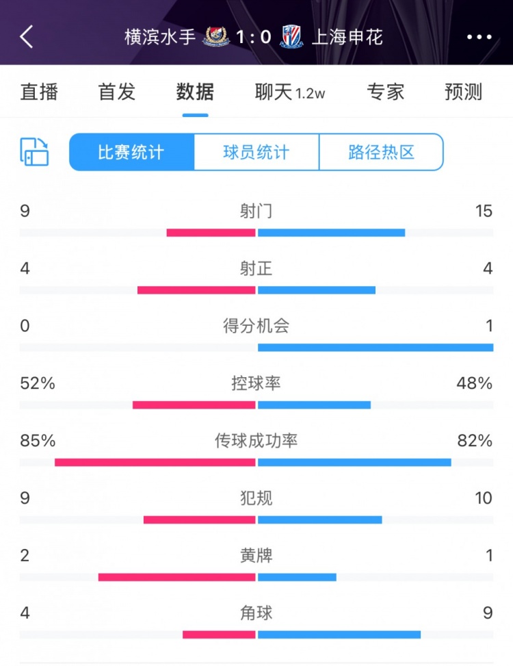  全場數(shù)據(jù)：申花射門15比9占優(yōu)，射正4比4持平，惜敗橫濱尤為可惜