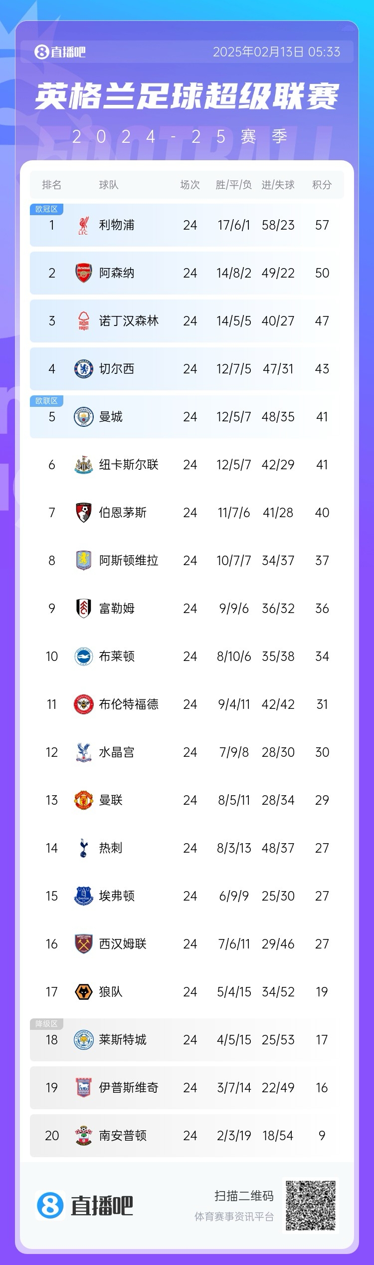  英超積分榜：利物浦遭絕平仍7分領(lǐng)跑，埃弗頓聯(lián)賽4場不敗排第15