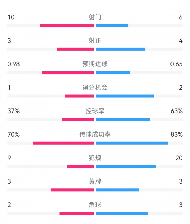  埃弗頓2-2利物浦?jǐn)?shù)據(jù)：射門10-6，射正3-4，得分機會1-2