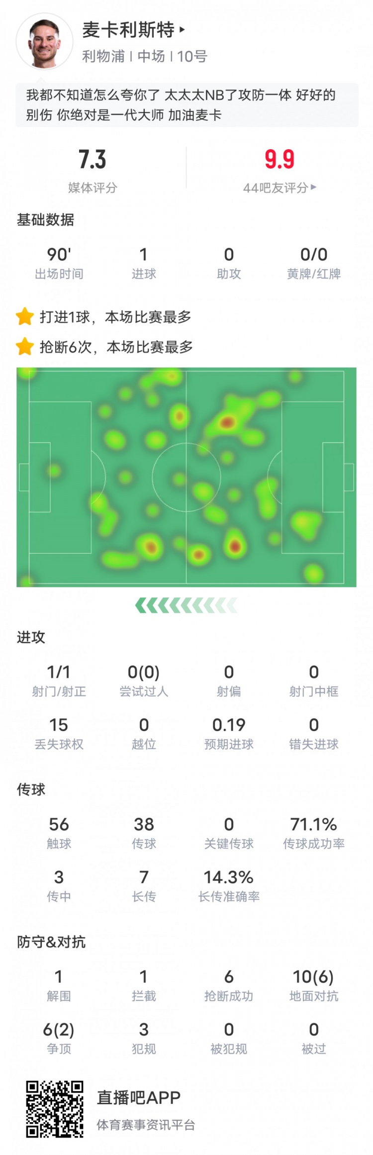  麥卡利斯特本場數(shù)據(jù)：6搶斷全場最多&1進(jìn)球1解圍1攔截，評分7.3