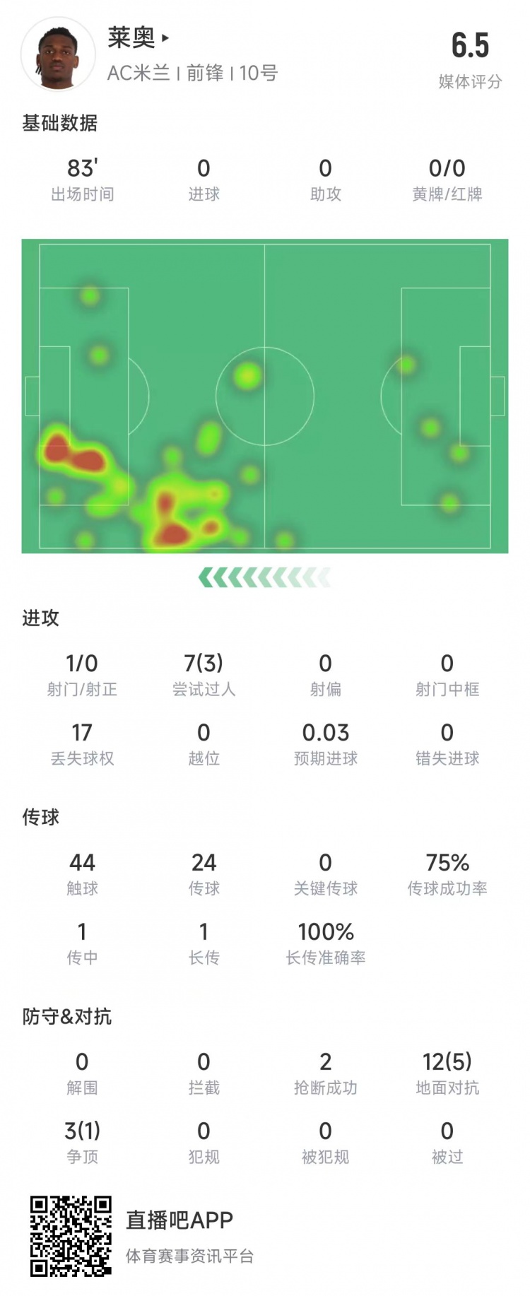  萊奧本場數(shù)據(jù)：1次射門0射正，15次對抗6次成功&獲評6.5分