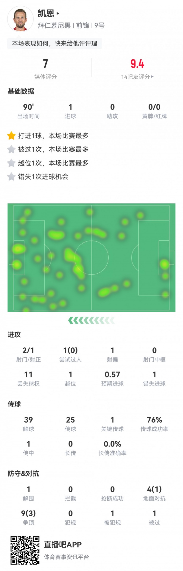  凱恩本場數(shù)據(jù)：2射1正1進球，1次錯失進球，1次關(guān)鍵傳球，評分7分