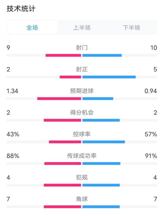  凱爾特人1-2拜仁全場數(shù)據(jù)：射門9-10，射正2-5，控球率43%-57%