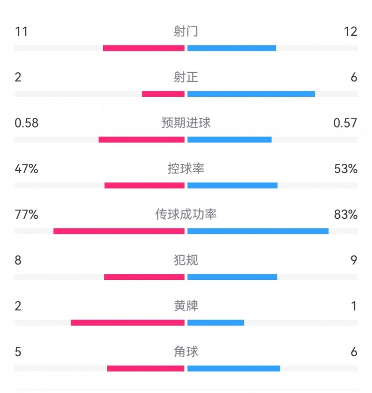  費耶諾德1-0米蘭數(shù)據(jù)：射門11-12，射正2-6，預(yù)期進球0.58-0.57