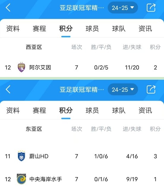  亞冠衛(wèi)冕冠軍阿爾艾因7場不勝，排名西亞區(qū)墊底提前出局
