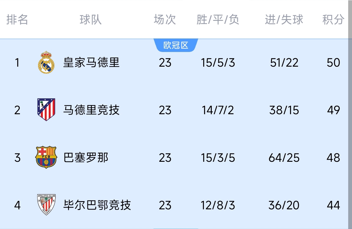 意不意外？五大聯(lián)賽領(lǐng)跑優(yōu)勢(shì)：西甲意甲僅1分，英超7德甲8法甲10