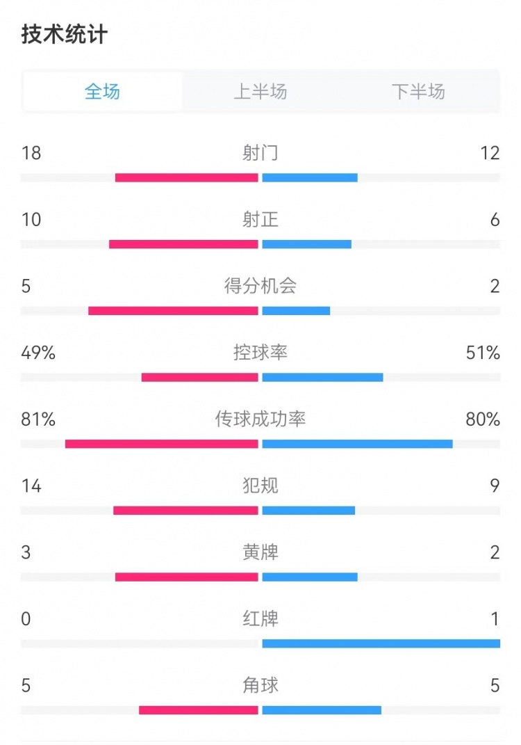  國民vs勝利全場數(shù)據(jù)：射門18-12、射正10-6、得分機會5-2