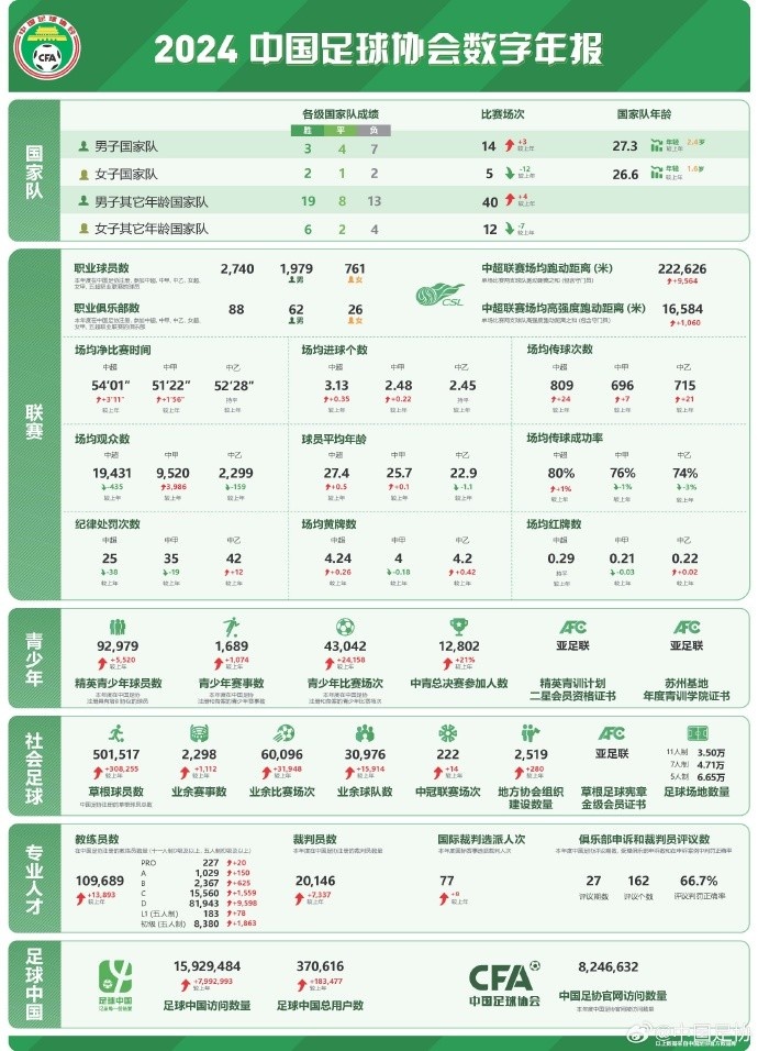  記者談中國(guó)足協(xié)數(shù)字年報(bào)：數(shù)字感覺很真實(shí)，和日韓肯定有差距