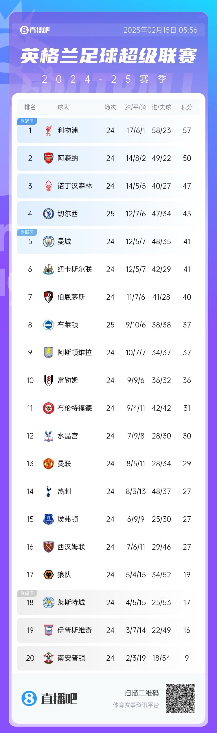  三球完敗！英超積分榜：切爾西先賽仍第4，領(lǐng)先曼城紐卡2分