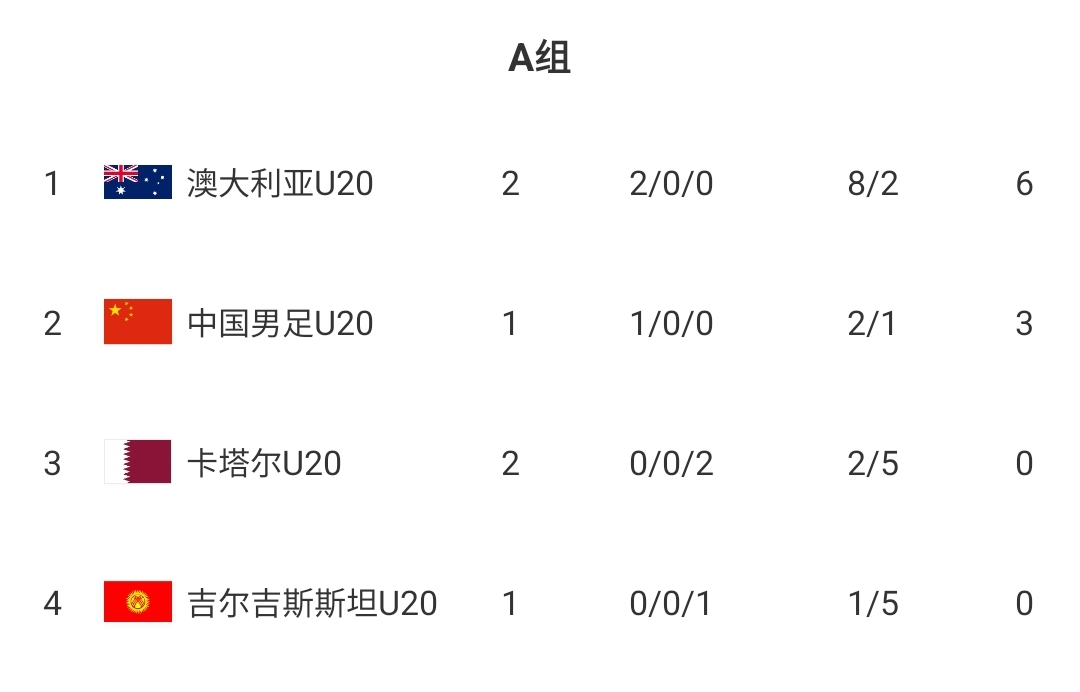  U20國青贏球即提前出線！積分榜：澳大利亞6分第一，卡塔爾0分第3