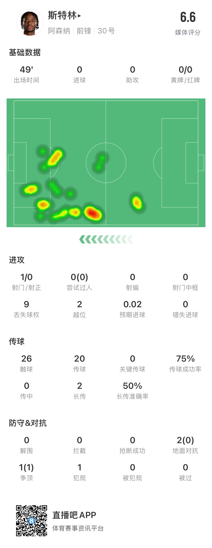  斯特林半場數(shù)據(jù)：9次丟失球權(quán)1次射門，2次越位，傳球成功率75%