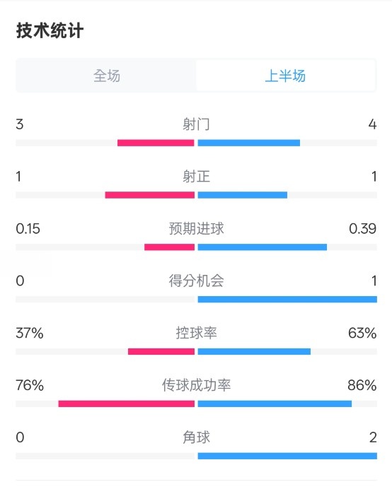  藍狐半場暫0-0阿森納數(shù)據(jù)：射門3-4，射正1-1，控球率37%-63%