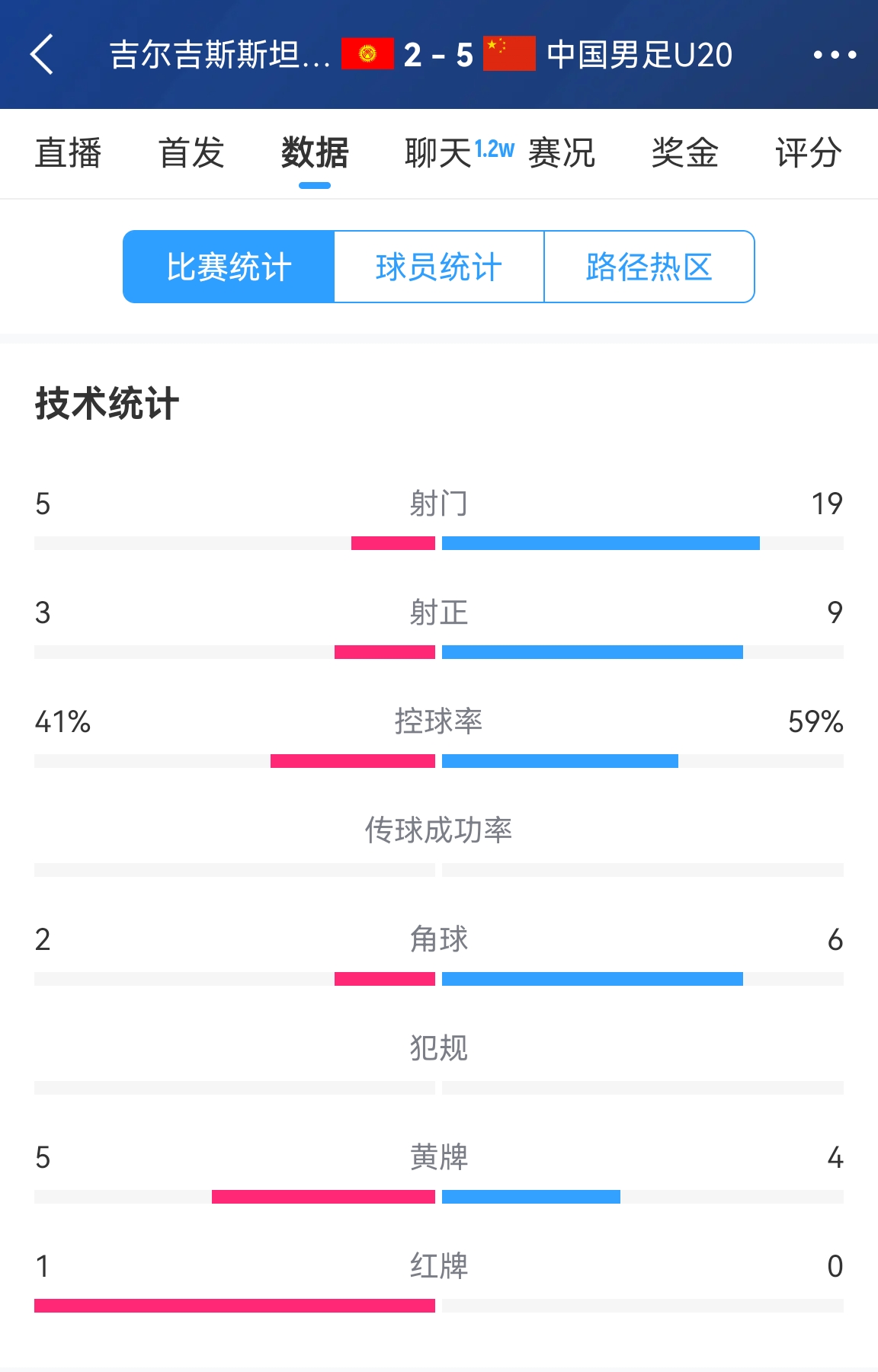  碾壓！國青5比2吉爾吉斯斯坦數(shù)據(jù)：控球率59%-41%，射門19-5