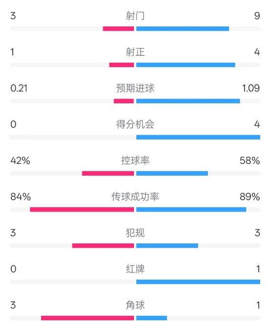  奧薩蘇納半場(chǎng)0-1皇馬數(shù)據(jù)：射門3-9，犯規(guī)3-3，紅牌0-1