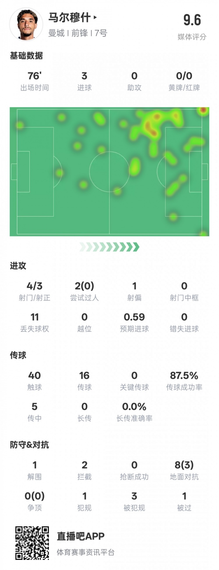  馬爾穆什本場比賽數據：3射正3進球&1解圍2攔截，評分9.6