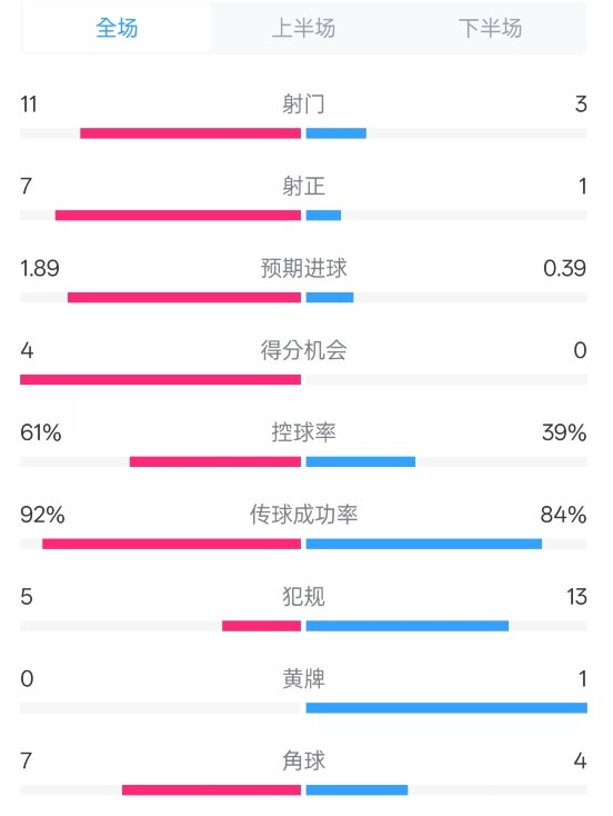  壓制！曼城4-0紐卡全場(chǎng)數(shù)據(jù)：射門(mén)11-3，射正7-1，控球率61%-39%