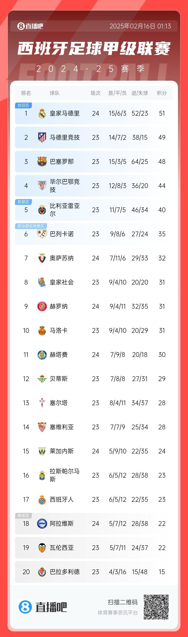  西甲積分榜：皇馬聯(lián)賽3場不勝，先賽只領(lǐng)先馬競2分