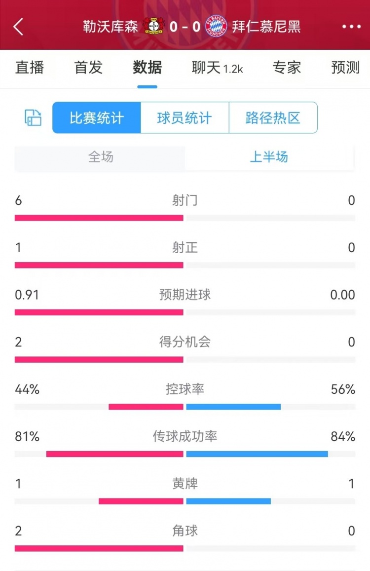  碾壓！拜仁半場(chǎng)0射門，藥廠半場(chǎng)射門6、得分機(jī)會(huì)2、預(yù)期進(jìn)球0.91