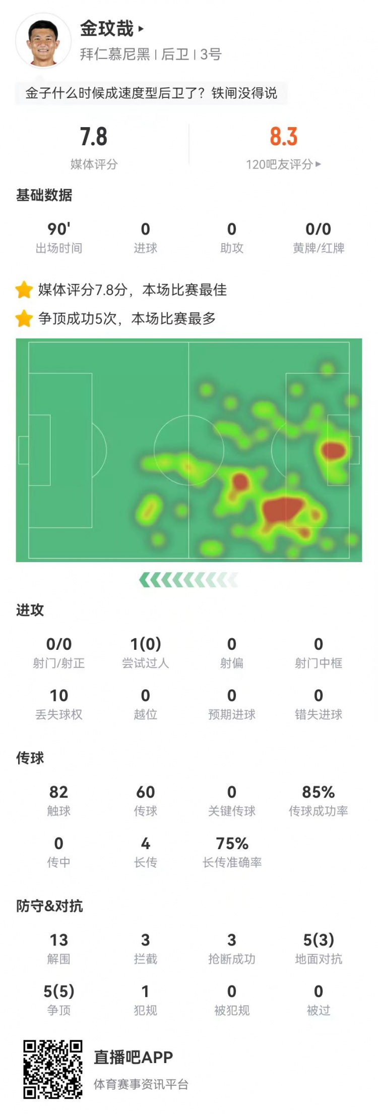  空霸！金玟哉本場13解圍3攔截3搶斷1封堵 10對(duì)抗8成功 4長傳3成功