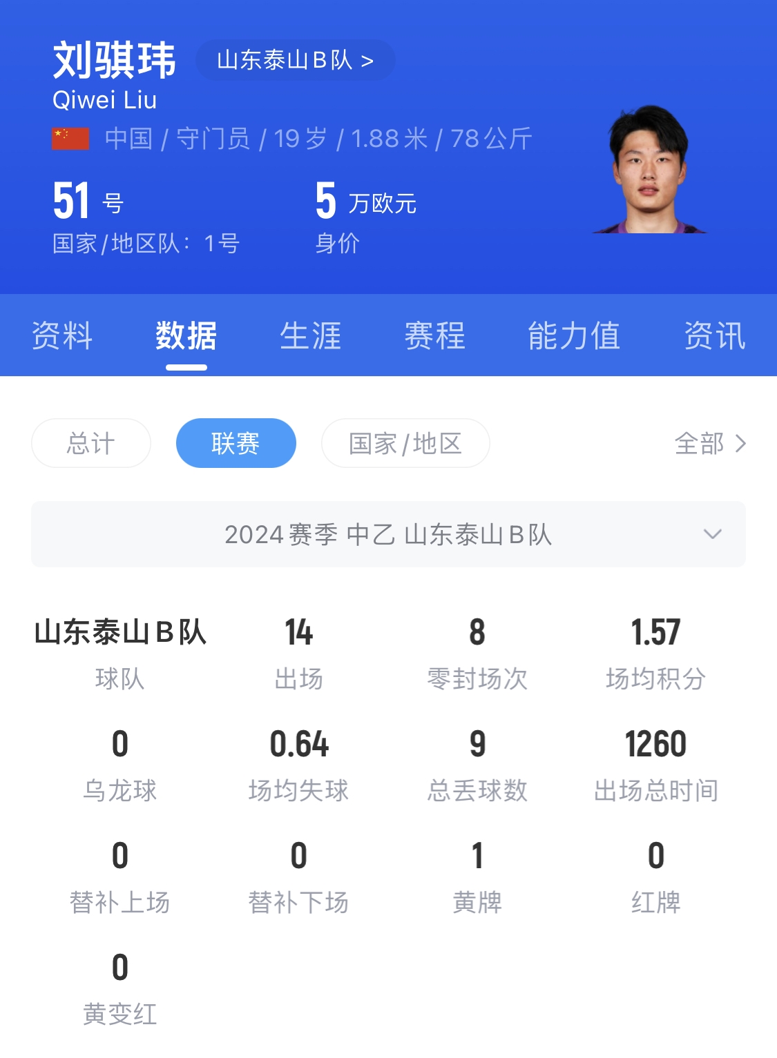  有腳下、有自信！國青門將劉騏瑋門晃倒上搶的對手