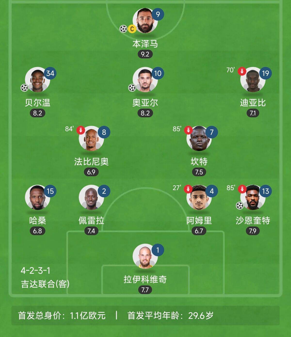  “三內(nèi)援”出戰(zhàn)！吉達聯(lián)合昨晚首發(fā)8外援總身價上億：本澤馬領(lǐng)銜