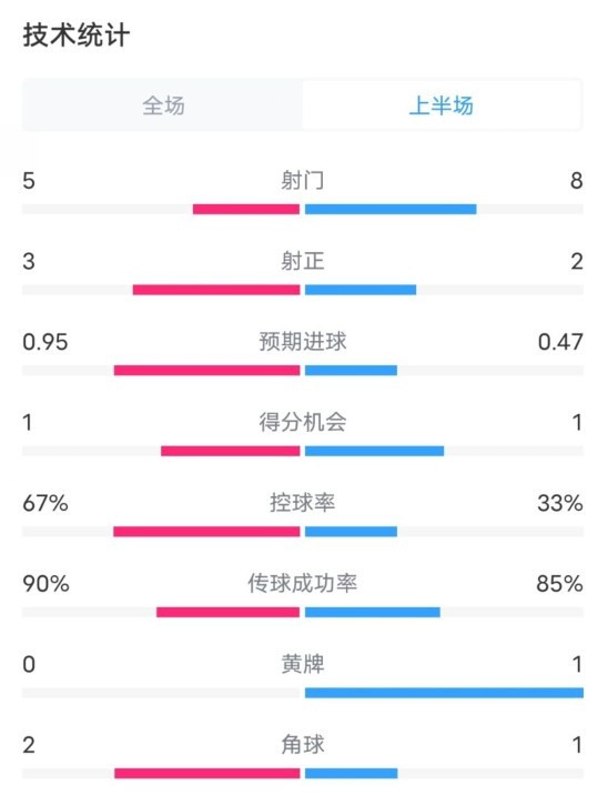 熱刺1-0曼聯(lián)半場數(shù)據(jù)：射門5-8，射正3-2，控球率67%-33%