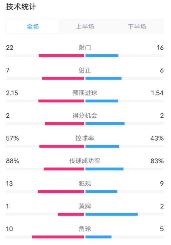  熱刺1-0曼聯(lián)全場(chǎng)數(shù)據(jù)：射門22-16，射正7-6，控球率57%-43%