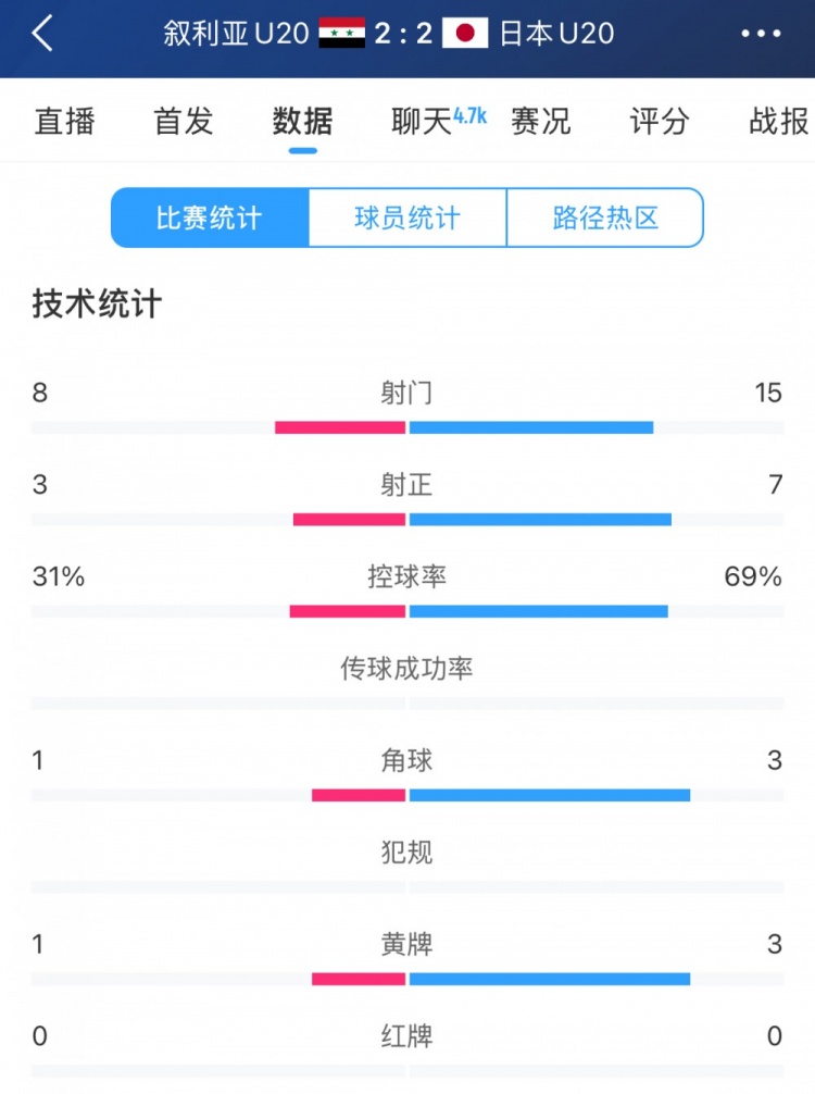  得勢(shì)不得勝，日本vs敘利亞全場(chǎng)數(shù)據(jù)：控球73開(kāi)，射門是對(duì)手近2倍