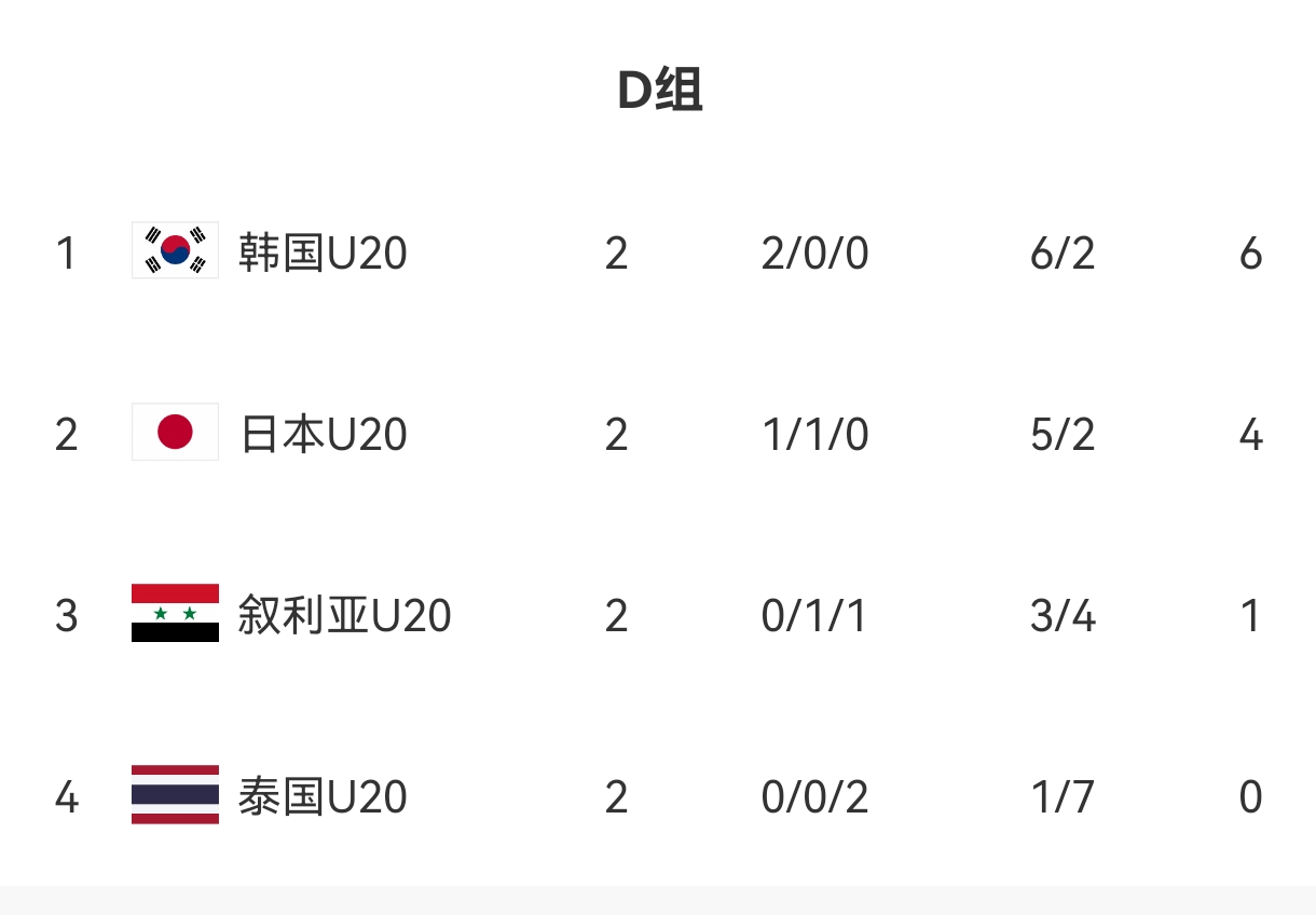  U20亞洲杯D組出線形勢(shì)：日本末輪不敗即晉級(jí)，敘利亞需大勝泰國(guó)