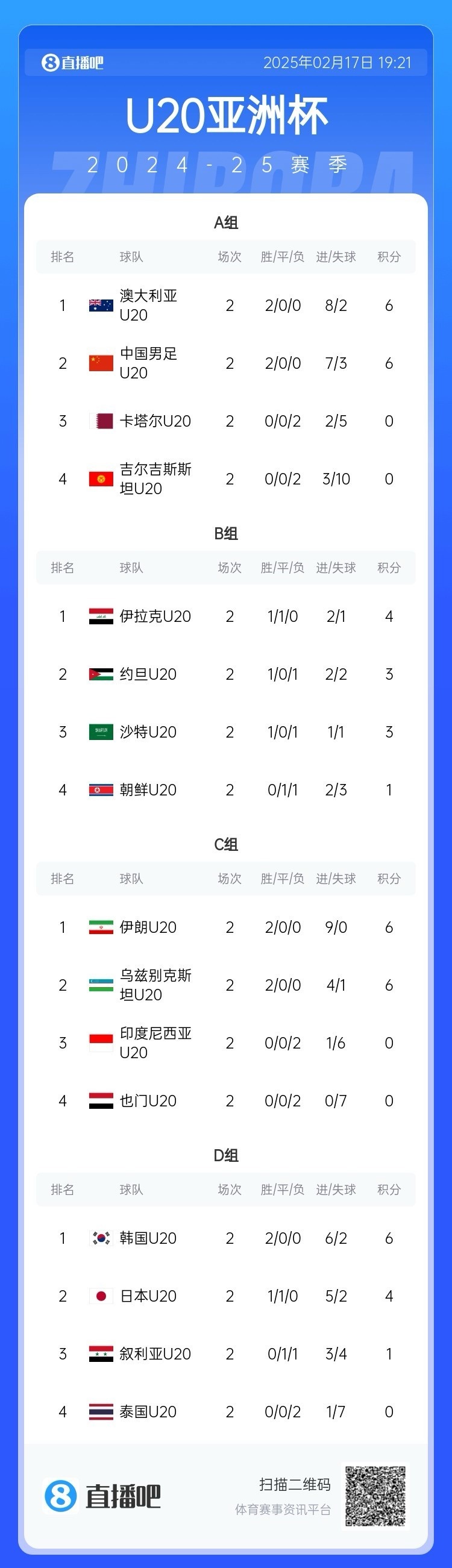  U20亞洲杯小組賽第二輪結(jié)束，中國(guó)、澳大利亞、韓國(guó)等5隊(duì)提前出線