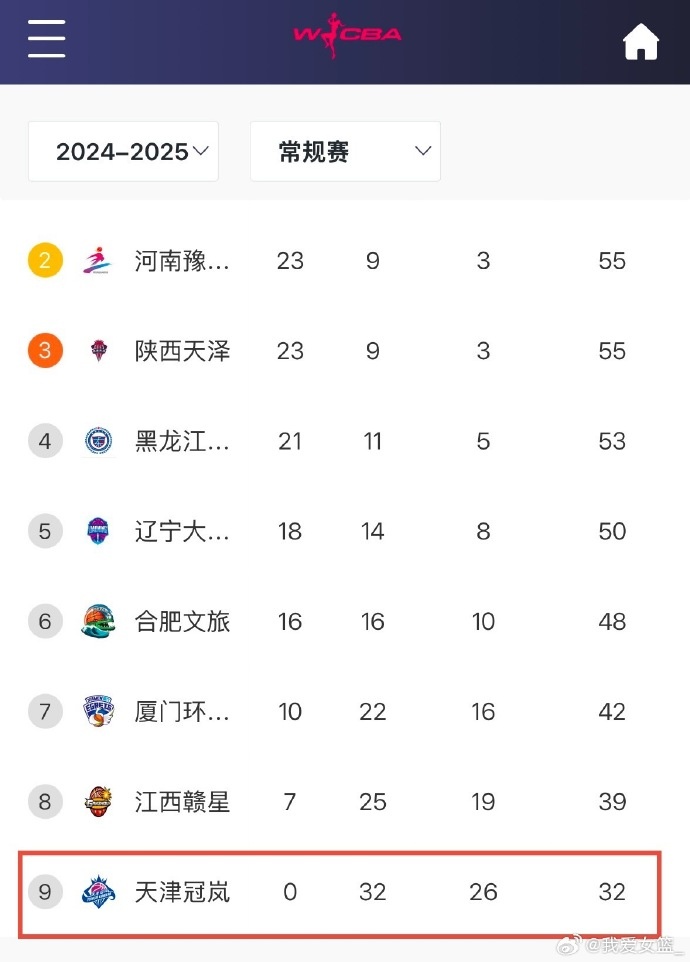  0勝32負(fù)！天津女籃一場(chǎng)不勝結(jié)束常規(guī)賽 成十一年來第4支全敗隊(duì)
