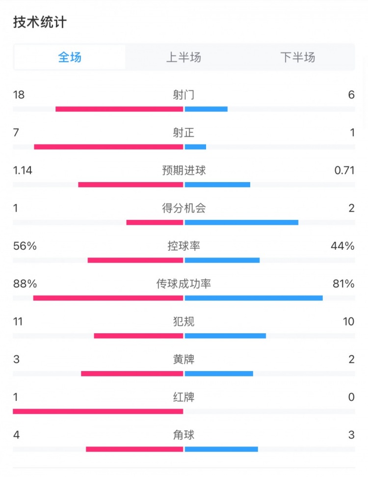  米蘭1-1費耶諾德全場數(shù)據：控球率56%-44%，射門18-6，射正7-1